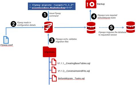 Executing Optional Code in Flyway Callbacks | Redgate