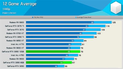 La GeForce RTX 3060 8GB es hasta un 17% más lenta que la de 12GB