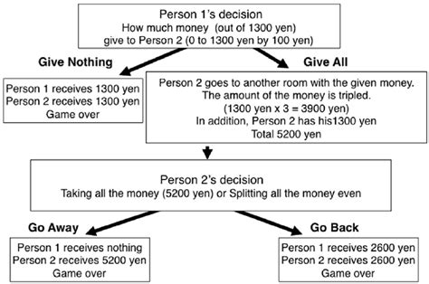 Trust Game Structure. doi:10.1371/journal.pone.0040461.g002 | Download ...