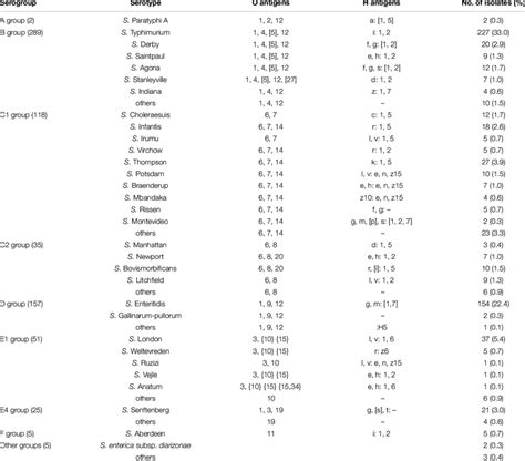 Serotype distribution of 679 Salmonella isolates. | Download Scientific Diagram