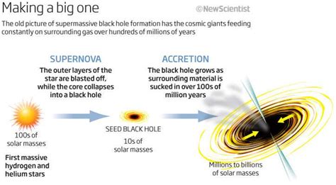 Monster munch: How did black holes get vast so fast? | New Scientist