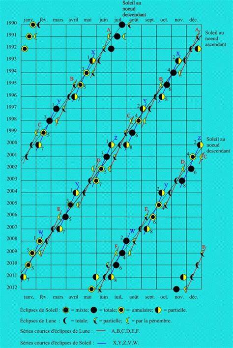 Saros cycle or periodicities of eclipses