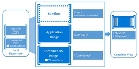 What are Windows Server Containers?