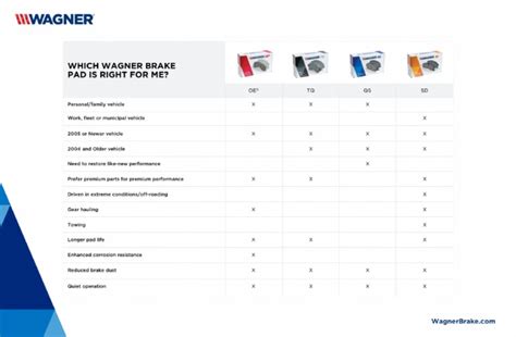 Which Brake Pad Comparison Chart - 2020 | PDF