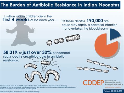 The Burden of Antibiotic Resistance in Indian Neonates - One Health Trust