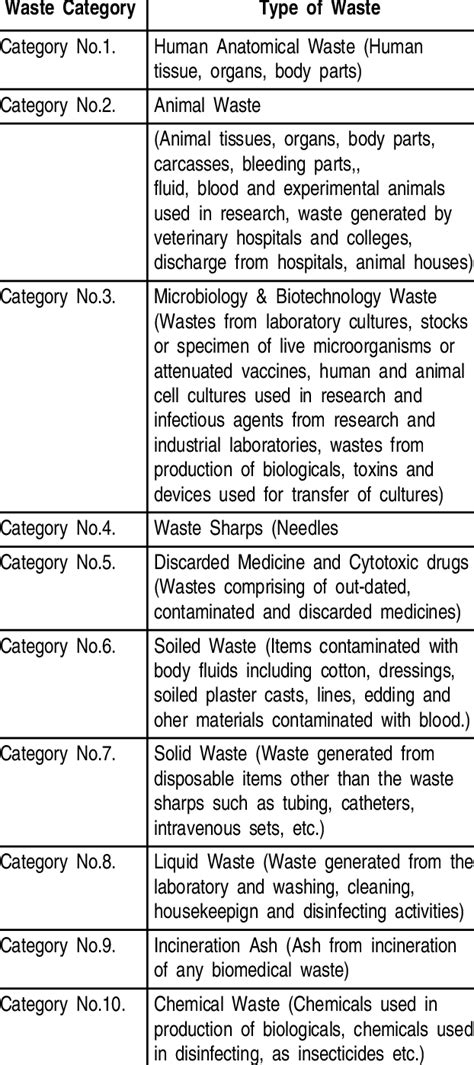 Categories of Biomedical waste 3 | Download Table