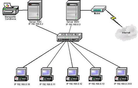 TIPI DI RETE - LE RETI INFORMATICHE