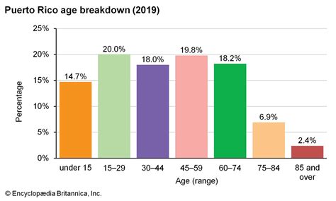 Puerto Rico - Settlement, Geography, Culture | Britannica