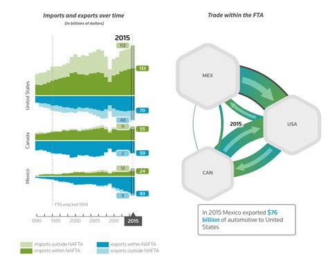 Is free trade fair trade? Examining the true impact of NAFTA | Answers On