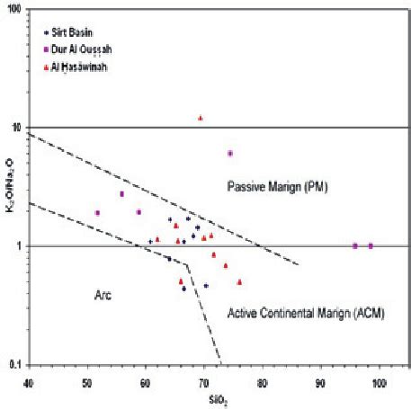 Discrimination diagram between the Passive margin (PM), Active... | Download Scientific Diagram