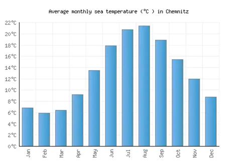 Chemnitz Weather averages & monthly Temperatures | Germany | Weather-2-Visit