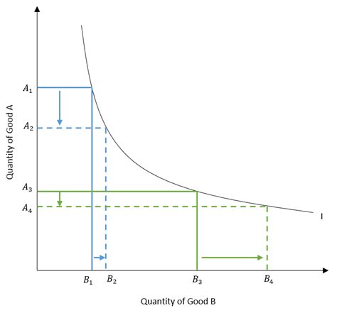 Indifference Curves and Ordinal Utility Analysis