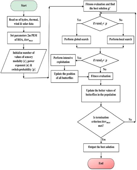 The Flow Chart of the Proposed Butterfly Optimization Algorithm. | Download Scientific Diagram