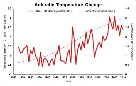 Prudent Path Week: Polar Regions