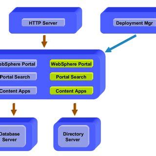 illustrates the vertical Portal cluster using WebSphere Application... | Download Scientific Diagram