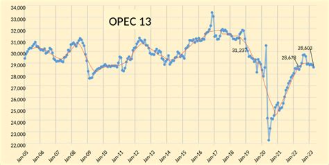 OPEC Update, May 2023 | Seeking Alpha