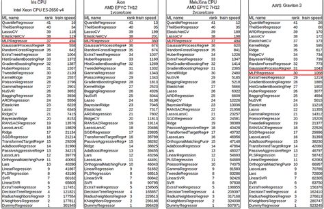 AWS Graviton 3 performance in Machine Learning: Lessons Learned after ...