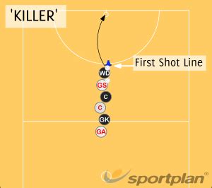 Killer Shooting Shooting - Netball Drills, Netball | Sportplan