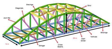 Creating Global and Detailed Analysis Models for Arch Bridges (+PDF)