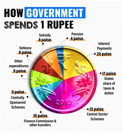 The Union Budget 2022-2023