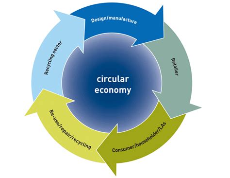 Europa avanza hacia una Economía Circular