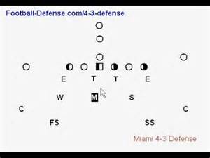 Football Positions 3 4 Defense