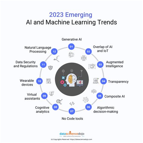 2023 emerging AI and Machine Learning trends | Data Science Dojo