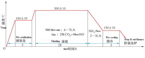 Compound Gas Nitriding Treatment Process For Swing Arm Bogies