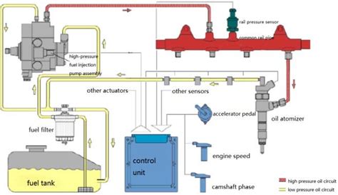 Schematic diagram of high pressure common rail system Figure 1 shows ...