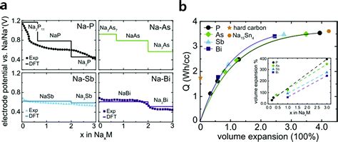 Sodium Ion Battery Life Cycle