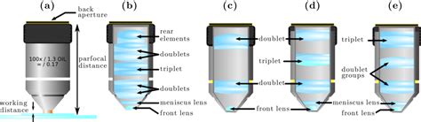 Figure 8.3 — Objectives — Optical Tweezers: Principles and Applications