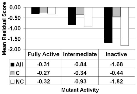 Lac repressor structure-function correlation (see text for C/NC subsets) | Download Scientific ...