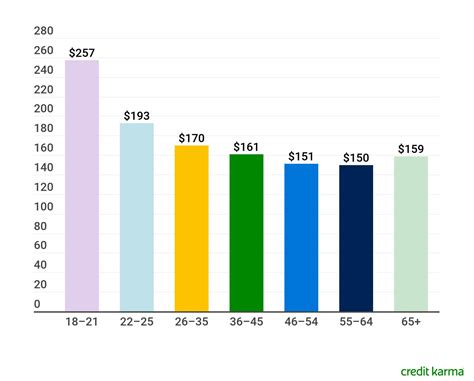 Why Do Car Insurance Premiums Increase? | Credit Karma