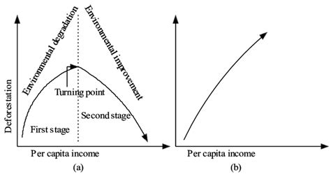 A review of the Environmental Kuznets Curve hypothesis for deforestation policy in Bangladesh ...