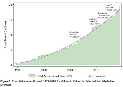 Data shows the worsening trend of California wildfires - Wildfire Today