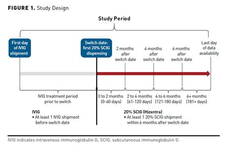 Evaluating Dose Ratio of Subcutaneous to Intravenous Immunoglobulin ...