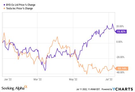 BYD Stock: Outselling & Outperforming Tesla (OTCMKTS:BYDDY) | Seeking Alpha