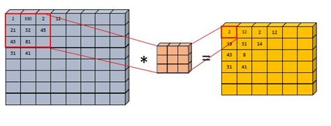 DataTechNotes: Image Convolution Example in R