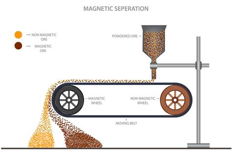 Magnetic separator is used to remove impurities and other magnetic materials from the metal ore ...