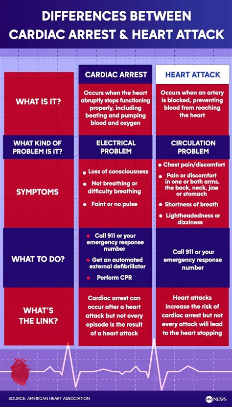 Difference between cardiac arrest and heart attack after Damar Hamlin's ...