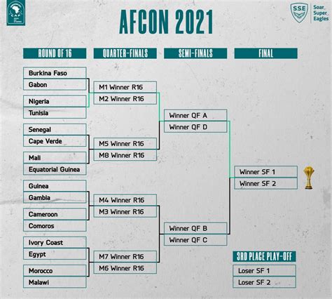 AFCON 2021 Round Of 16 Fixtures Confirmed - Sports - Nigeria