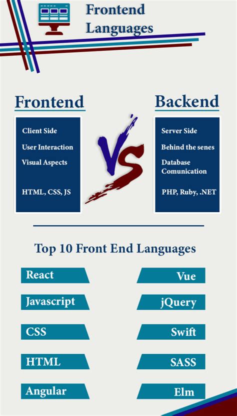 Top 10 Frontend Languages