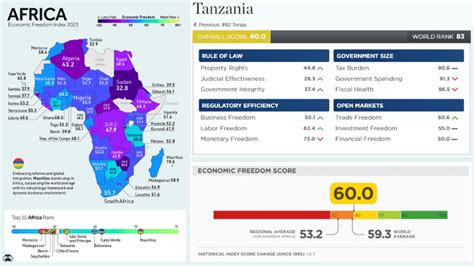 Tanzania Economic Fredoom 6th in Africa in 2023 but Bureaucracy Deters ...