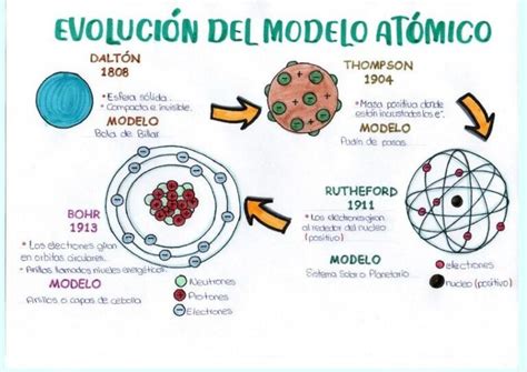 Descubre Los Modelos Atómicos: Dalton, Thomson, Rutherford Y Bohr