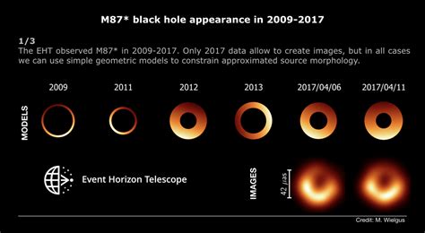 Wobbling Shadow of the M87* Black Hole | Event Horizon Telescope