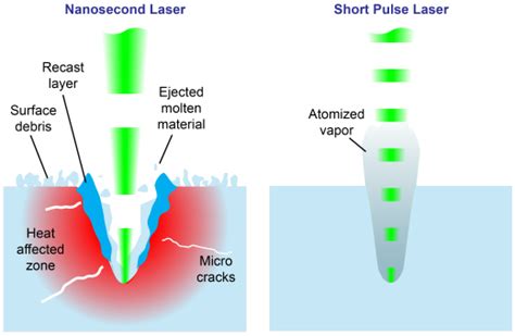 Ultrashort pulse lasers are meeting the changing demands of drilling ...