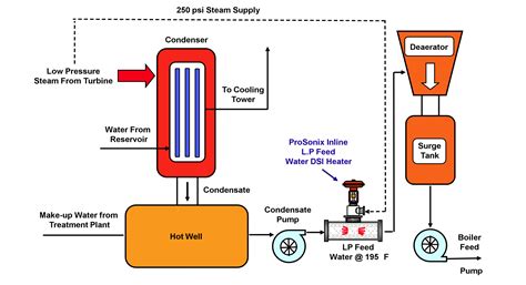 Boiler Feed Water System