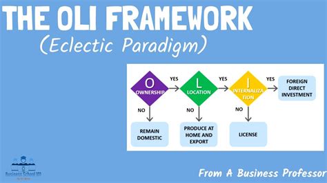 The OLI Framework (The Eclectic Paradigm) | International Business ...