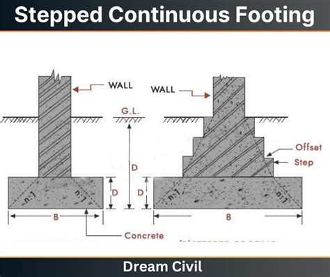 Continuous Footing : 2 Types , Uses, Advantages & Disadvantages - Dream ...