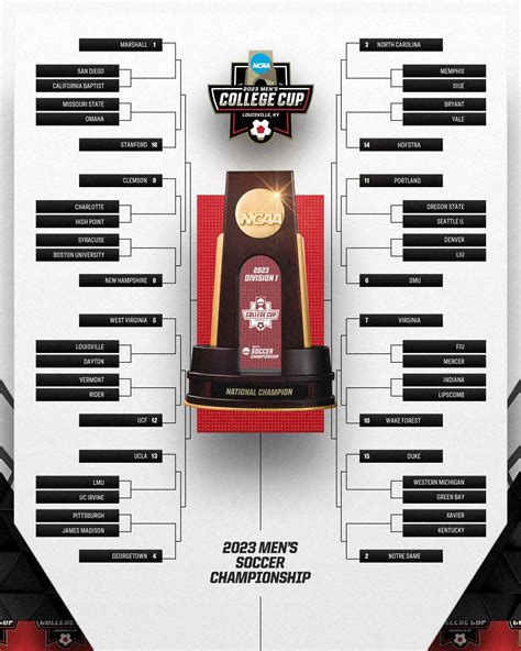 NCAA Men's Soccer 2023 Championship Bracket revealed - SoccerWire